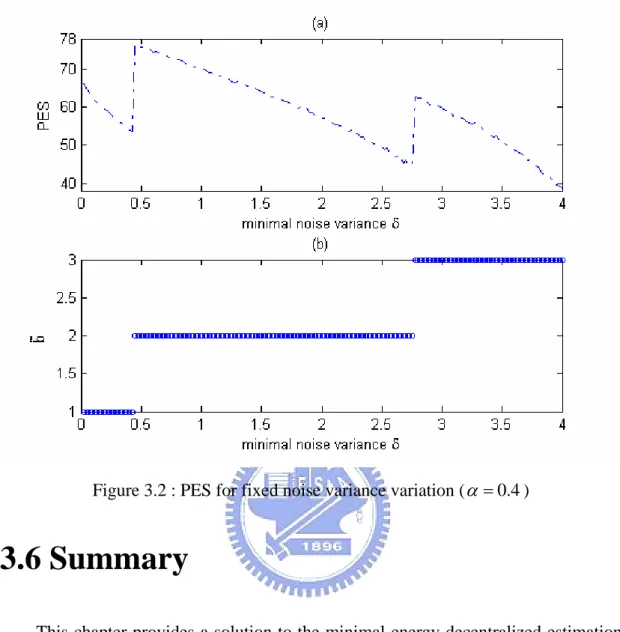 Figure 3.2 : PES for fixed noise variance variation ( α = 0.4 ) 