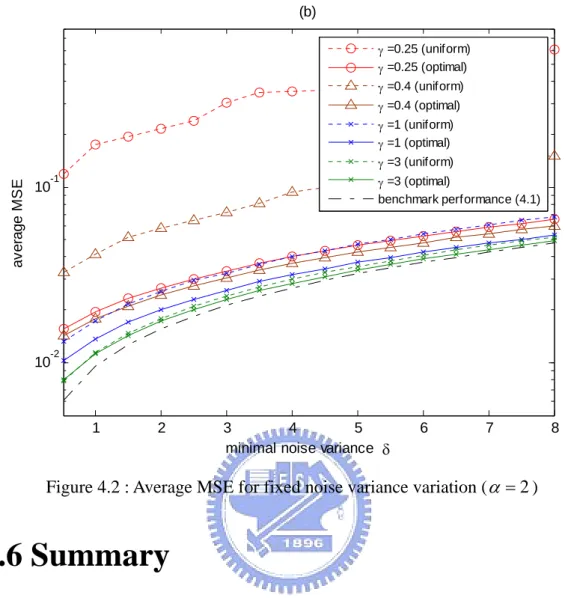 Figure 4.2 : Average MSE for fixed noise variance variation ( α = )  2