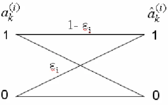 Figure 5.1 : Binary symmetric channel 