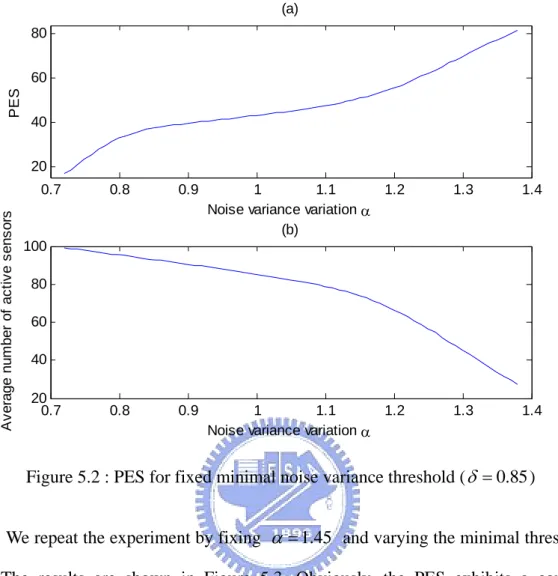 Figure 5.2 : PES for fixed minimal noise variance