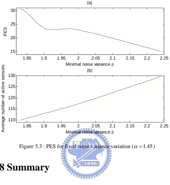 Figure 5.3 : PES for fixed noise variance variation ( α = 1.45 ) 