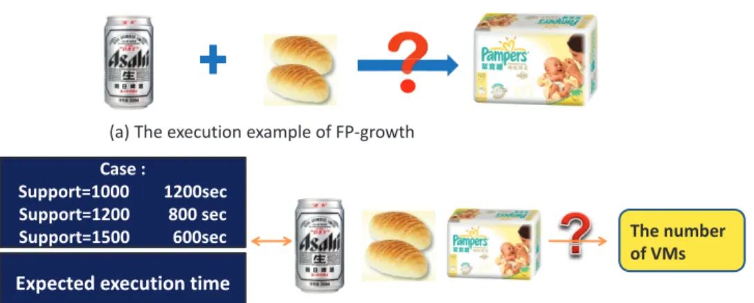 Figure 5.2: Constructing FP-trees.