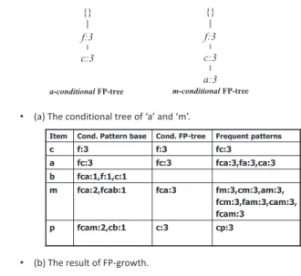 Figure 5.3: Conditional tree and result of FP-growth.