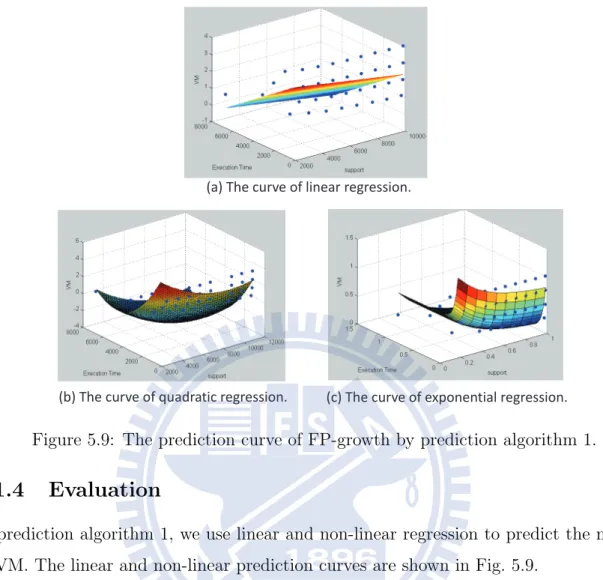 Figure 5.9: The prediction curve of FP-growth by prediction algorithm 1.