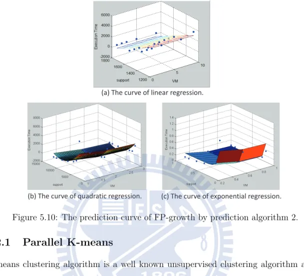 Figure 5.10: The prediction curve of FP-growth by prediction algorithm 2.