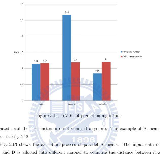 Figure 5.11: RMSE of prediction algorithm.