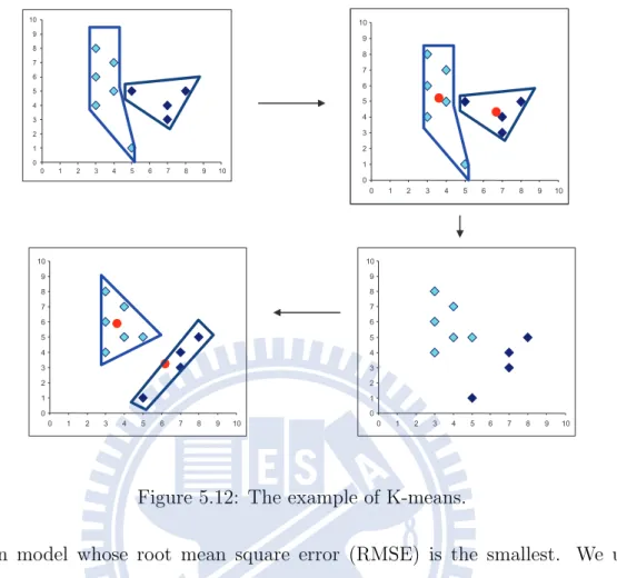 Figure 5.12: The example of K-means.