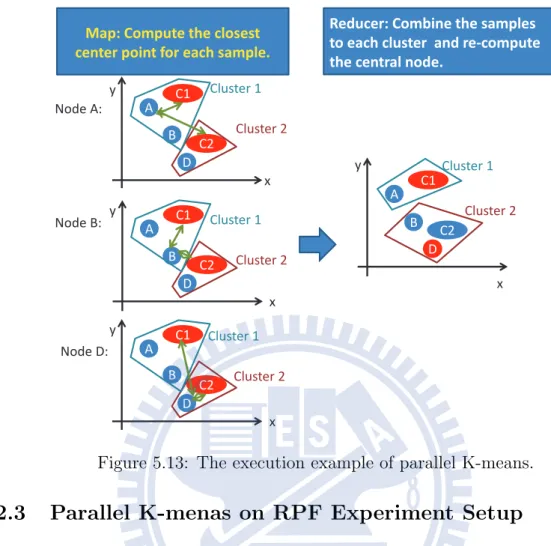 Figure 5.13: The execution example of parallel K-means.