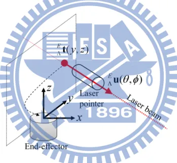 Figure 2-2 The laser beam with respect to the end-effector. 