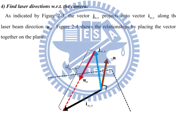 Figure 2-4 Intersection of a laser beam and a plane. 