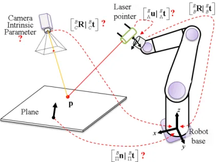 Figure 3-1 Overview of an eye-to-hand system with a laser pointer. 