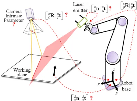 Figure 4-1 Overview of an eye-to-hand system with a line laser module. 