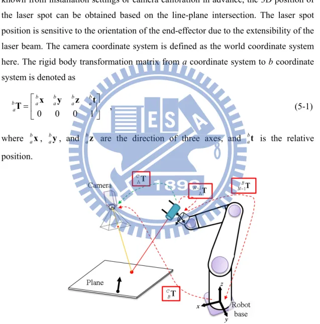 Figure 5-1 shows the configuration of an eye-to-hand system [69], which consists  of a robotic manipulator, a stationary camera, and a planar surface