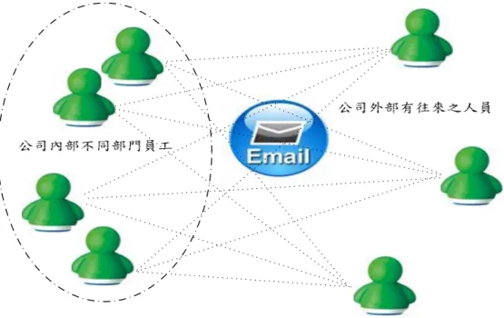 圖 1  企業內部對外溝通 E-Mail 示意圖  我們希望使用一種資料探勘的方法，找出 E-Mail Log 之間的存在關係，加上我 們提出的研究，找出公司中部門與部門的關係程度、部門與供應鏈的關係。進而尋 找出每個部門與公司營業額之間的關係；SALES 部門對供應鏈與營業額之間的關 係。判斷這些關係，是否可以提供參考資訊，應用於公司的管理與發展。        透過 E-Mail 進行的通訊在一定程度上反映了人們之間的關係，即發送者與接收 者的聯繫。因此，透過資料探勘大量的 E-Mail，可以構建出一定
