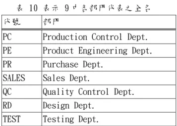 表 10 表示 9 中各部門代表之全名  代號  部門 