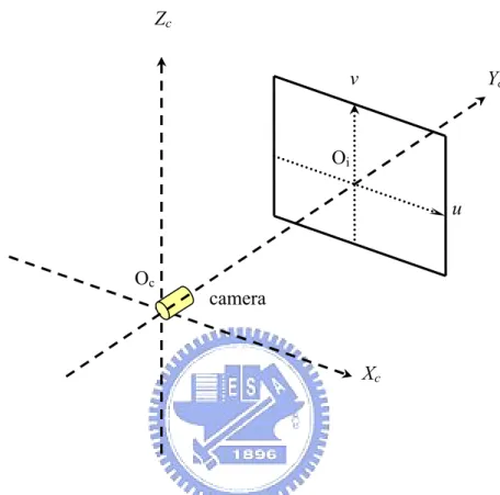 Fig. 2.1  The relationship of the camera and image coordinate systems. 