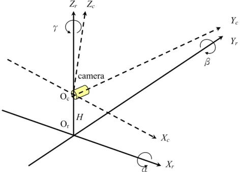 Fig. 2.2  The relationship of the camera and world coordinate systems. Yc Oc Xrcamera XcYr Or Hγβα
