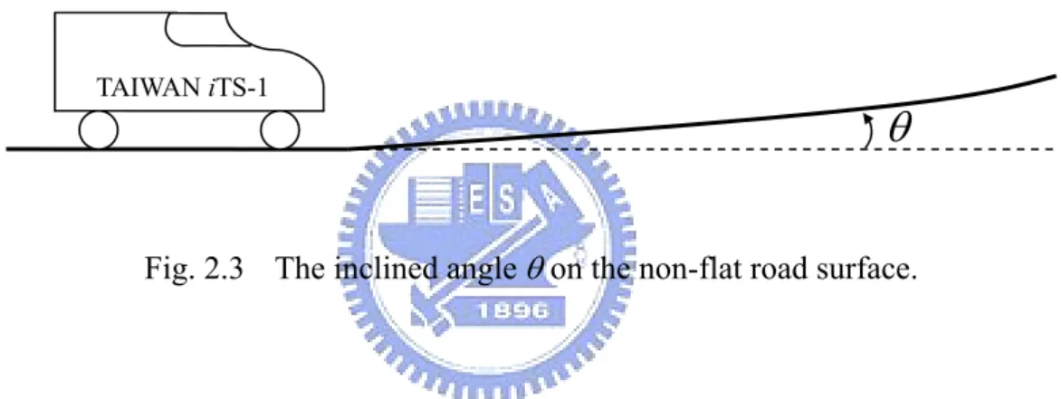 Fig. 2.3  The inclined angle  θ  on the non-flat road surface. 