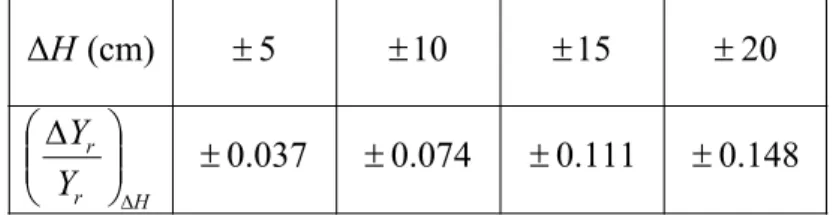 Table 2-1 The effect on the distance by the variation in the camera height H. 