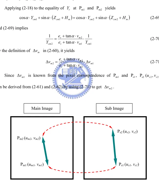 Fig. 2.5  The corresponding pixels between main and sub images. Pm2 (um2, vm2) 