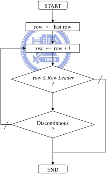Fig. 3.6  The flowchart of edge detection. ENDLeaderRow row≤?Discontinuous ?row  ←  row + 1 row  ← last row 
