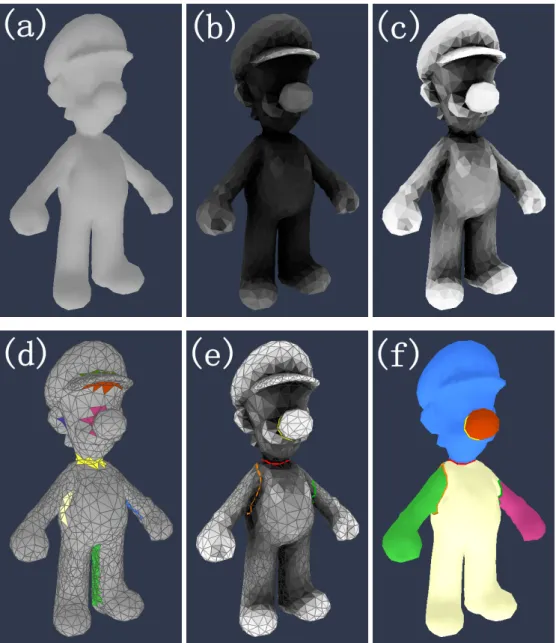 Figure 3.4: Procedure step of object decomposition: (a) 一開始的 model。(b) 算出每 個面的電荷密度，用 gray level 表示。(c) 利用直方圖均衡化增加對比度的結果， 用 gray level 表示。(d) 將通過 threshold cluster 的三角形作分堆的結果。(e) 經過 cluster-growing 和 cluster-shrinking 後得到的 contour edges。(f) 物體分割的結果。