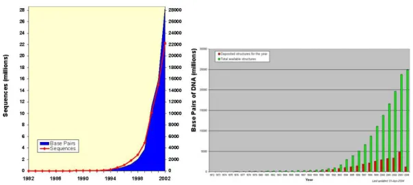 Table 1.1.a Growth in GenBank (left) and Protein Data Bank (right) 