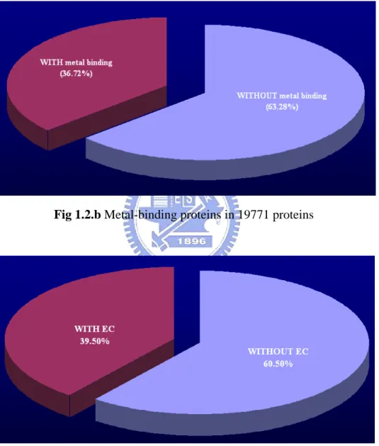 Fig 1.2.b Metal-binding proteins in 19771 proteins 