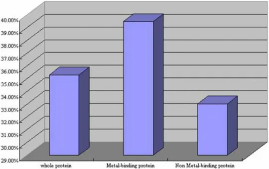 Fig 1.2.d Histogram of enzyme percentage comparison 