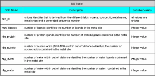 Table 2.1.c Ligand Table in MDB 