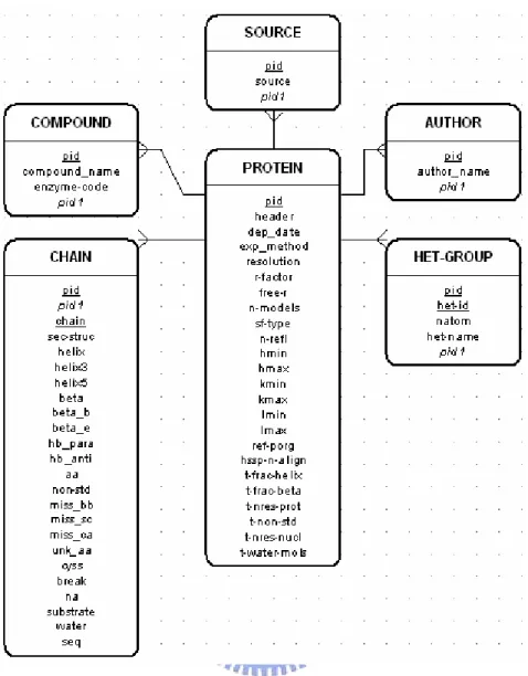 Fig 2.2.a DSD schematic of PDBFinder 