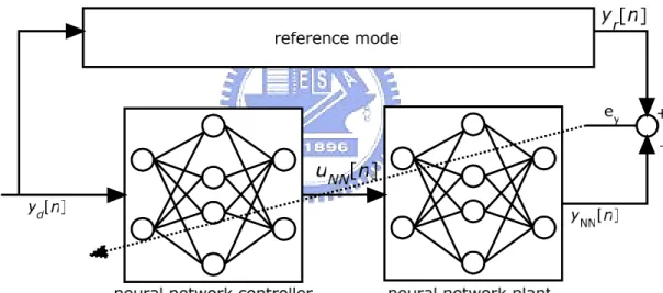 Figure 2.6 to train the neural network controller 