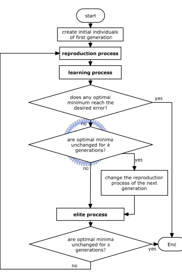 Figure 3.8 the flow chart of the evolution strategies 