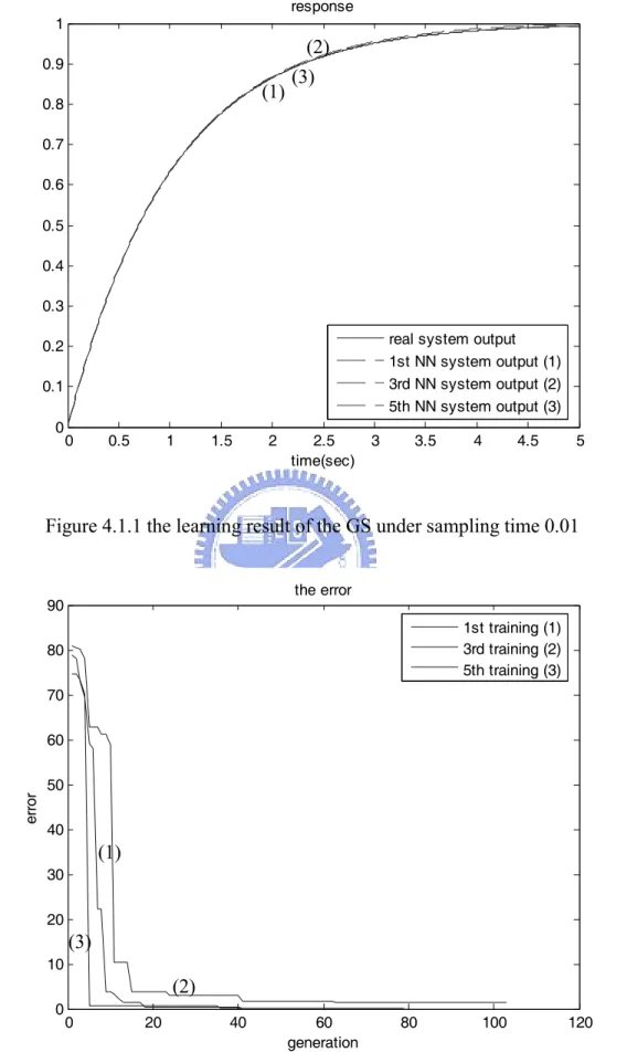 Figure 4.1.1 the learning result of the GS under sampling time 0.01 