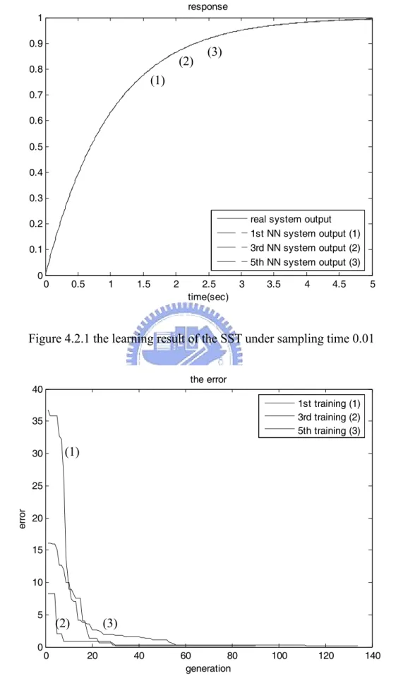 Figure 4.2.1 the learning result of the SST under sampling time 0.01 
