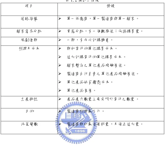 表 1.2模式二情境 項目 情境 通路結構  單一供應商，單一製造商與單一顧客。 顧客需求分配  常態分配，有一個觀察值：承諾購買量。 規劃週期  一期，有兩次訂購機會。 利潤及成本  期初零件的單位購買成本 。  追加訂購零件的單位購買成本 。  顧客暫存之單位產品殘餘價值。  製造商自行負責之單位產品殘餘價值。  單位產品缺貨懲罰成本。  單位產品售價。 生產特性  產品產出數量主要受限於零件之數量 。 目的  製造商利潤最大化。 決策變數  製造商期初最佳備料量，及修正追加量。