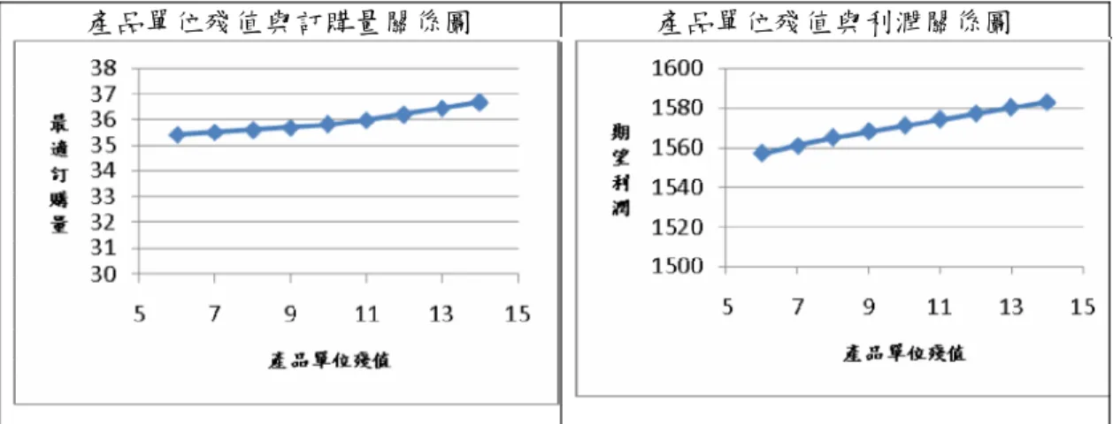 圖 4.11產品單位殘值與最適訂購量和期望利潤關係圖