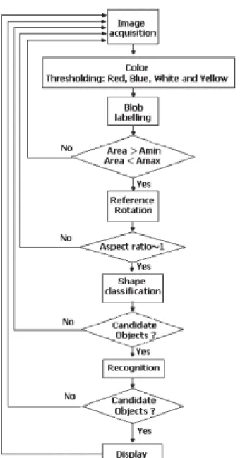 Figure 2-2 The flow chart of the system in [1]. 