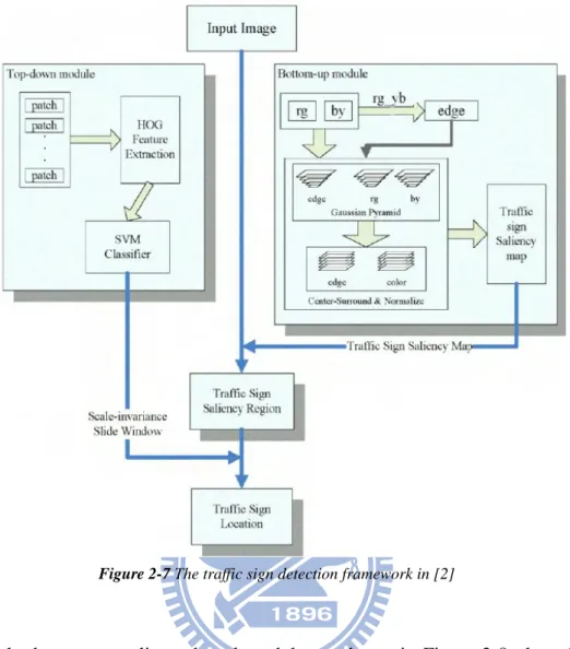 Figure 2-7 The traffic sign detection framework in [2] 