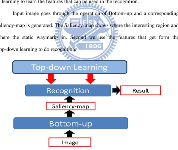 Figure 3-1 Block diagram of the proposed system 
