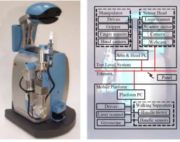 圖 1-5 為德國的機器人研究機構 Fraunhofer Institute Manufacturing Engineering and  Automation(IPA) 的看護機器人 Care-O-bot II。Care-O-bot II 能夠閃避障礙物以及路徑規 劃，這讓使用者可以有效的移動到特定的目的地，此機器人之控制模式分為無目的地指 定及目的地指定兩種模式；無目的地指定又分為速度定值、方向可控及速度、方向都可 控兩種模式；而目的地指定分成三種：速度定值並按照規畫路徑移動、速度可控並按照 規畫路徑移