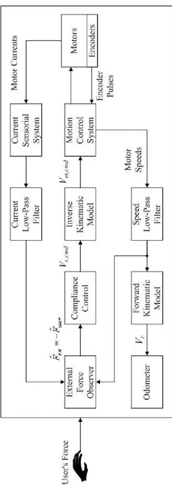圖 2-16、行動輔助機器人系統架構圖 