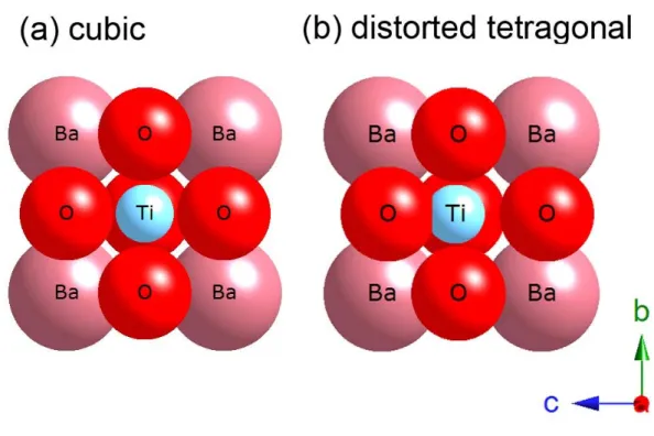 Fig. 1.1 Illustration of the ABO 3  perovskite structures with    (a) ideal cubic symmetry for paraelectric BaTiO 3  and    (b) distorted tetragonal for ferroelectric BaTiO 3