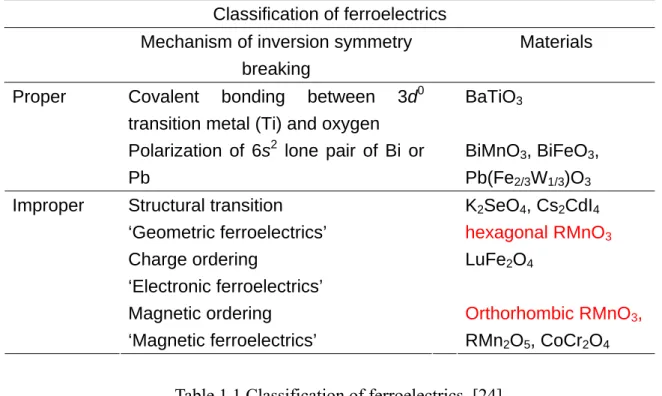 Table 1.1 Classification of ferroelectrics. [24] 