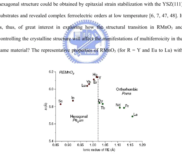 Fig. 1.3  Evolution of the lattice structure in REMnO3 as a function of  the size of the rare earth (RE)