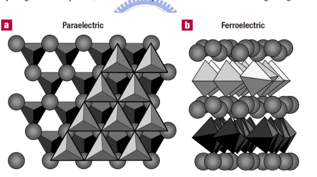 Fig. 1.4 These figures illustrate the crystal structure of YMnO 3  in the paraelectric and  ferroelectric phases