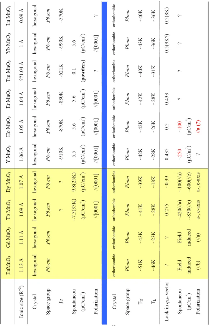 Table 1.2 Crystallographic, polarization, and magnetic properties of RMnO 3 compounds for R = Y and Eu to Lu