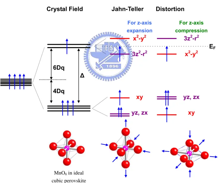 Fig. 2.3 Illustration of the energy level split by crystal field and Jahn Teller distortion