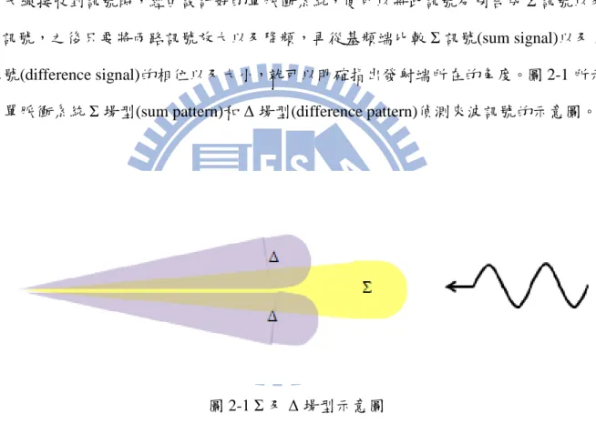 圖 2- 1 Σ 及 Δ 場型示意圖  因此要設計出單脈衝系統， Σ 訊號以及 Δ 訊號的產生是首要的課題，它產生的方式為： 首先將兩支場型一模一樣的天線排列在一起，此種天線的場型必須為具指向性且盡量為 單波束天線，也就是說天線盡量沒有旁波束的影響，然後將此兩支天線的場型經由比較 器(comparator)後，就能夠產生出 Σ 和 Δ 場型。而比較器的機制為：將兩路天線灌入比 較器後，比較器再分別將兩路訊號做相加以及相減的動作，相加後產生 Σ 場型，相減後 產生 Δ 場型，也就是說，Σ 場型就是將兩路天線直
