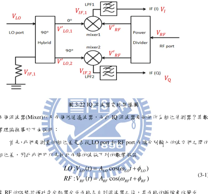 圖 3-22 IQ 混波器電路架構圖  兩個混波器(Mixer)以及兩個低通濾波器，而此 IQ 混波器要如何作為相位偵測器？其數 學理論推導於下面說明：  首先，我們要測量的相位差是各從 LO port 和 RF port 兩端分別輸入的波它們之間的 相位差，因此我們可以先把此兩埠的波做下列的數學假設  : ( ) cos( ) : ( ) cos( )LOLOLOLO RF RF RF RFLO VtAtRF VtAtωφωφ=+=+                  (3-1)  當 RF 的訊號經過功